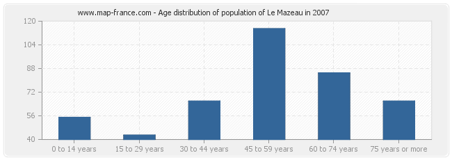 Age distribution of population of Le Mazeau in 2007